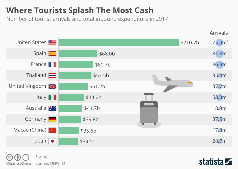 Infographic: Where Tourists Splash The Most Cash | Statista